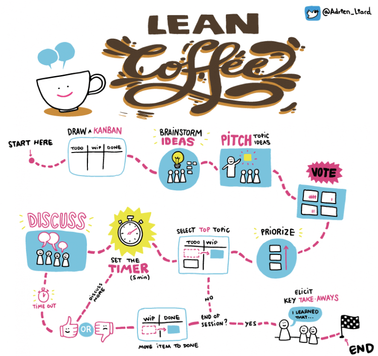 Lean Coffee - sposób na angażujące spotkania - Metody i narzędzia ...